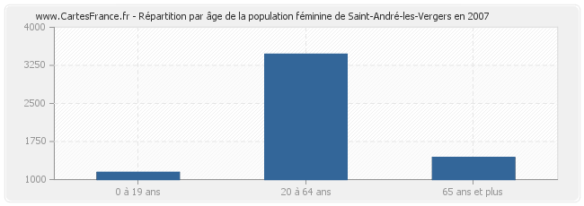 Répartition par âge de la population féminine de Saint-André-les-Vergers en 2007