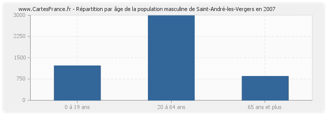 Répartition par âge de la population masculine de Saint-André-les-Vergers en 2007