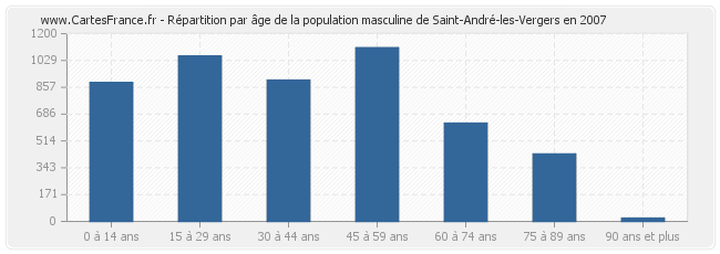 Répartition par âge de la population masculine de Saint-André-les-Vergers en 2007