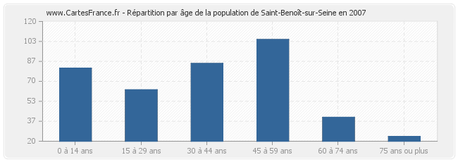 Répartition par âge de la population de Saint-Benoît-sur-Seine en 2007