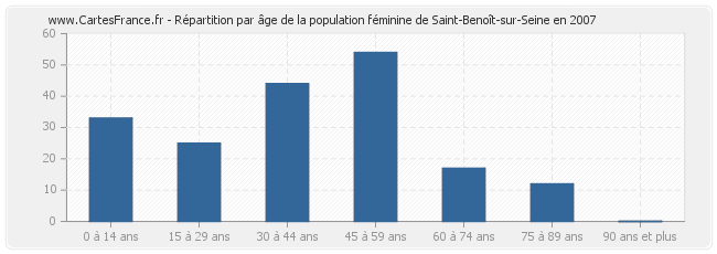 Répartition par âge de la population féminine de Saint-Benoît-sur-Seine en 2007