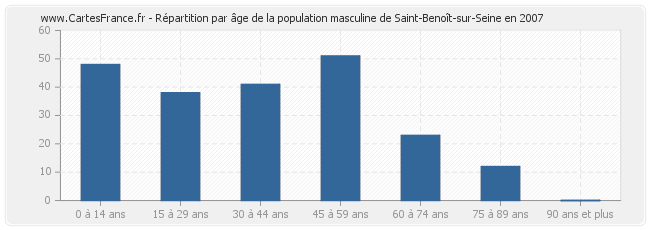 Répartition par âge de la population masculine de Saint-Benoît-sur-Seine en 2007