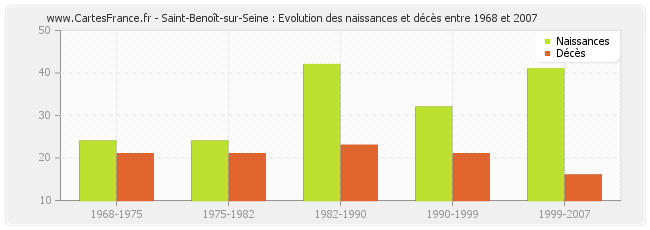 Saint-Benoît-sur-Seine : Evolution des naissances et décès entre 1968 et 2007