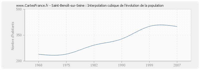 Saint-Benoît-sur-Seine : Interpolation cubique de l'évolution de la population