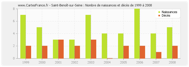 Saint-Benoît-sur-Seine : Nombre de naissances et décès de 1999 à 2008
