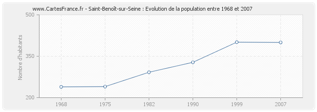 Population Saint-Benoît-sur-Seine