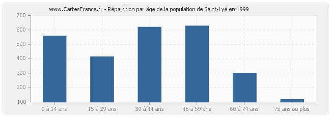 Répartition par âge de la population de Saint-Lyé en 1999
