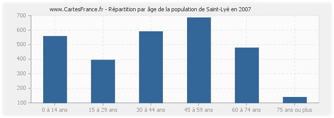 Répartition par âge de la population de Saint-Lyé en 2007