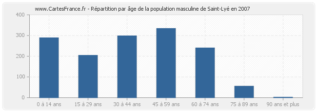 Répartition par âge de la population masculine de Saint-Lyé en 2007