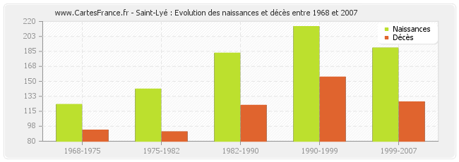 Saint-Lyé : Evolution des naissances et décès entre 1968 et 2007