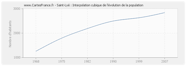 Saint-Lyé : Interpolation cubique de l'évolution de la population