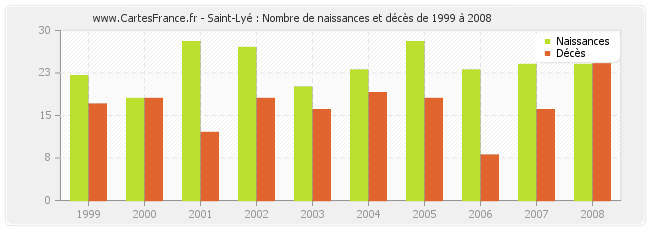 Saint-Lyé : Nombre de naissances et décès de 1999 à 2008