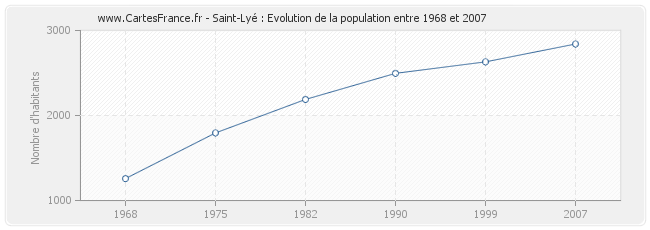Population Saint-Lyé