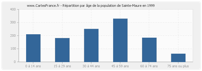 Répartition par âge de la population de Sainte-Maure en 1999