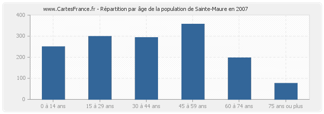 Répartition par âge de la population de Sainte-Maure en 2007
