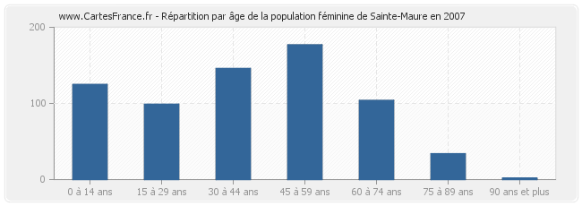 Répartition par âge de la population féminine de Sainte-Maure en 2007