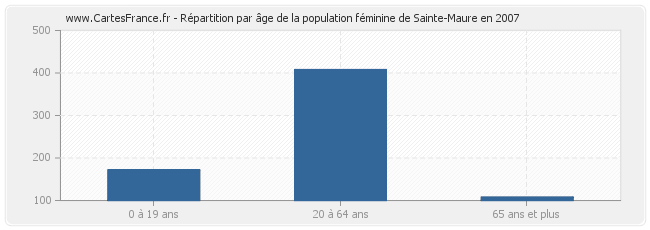 Répartition par âge de la population féminine de Sainte-Maure en 2007