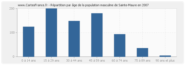 Répartition par âge de la population masculine de Sainte-Maure en 2007