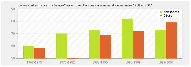 Sainte-Maure : Evolution des naissances et décès entre 1968 et 2007