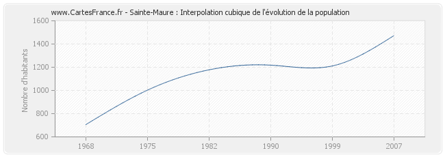 Sainte-Maure : Interpolation cubique de l'évolution de la population