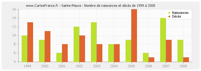 Sainte-Maure : Nombre de naissances et décès de 1999 à 2008