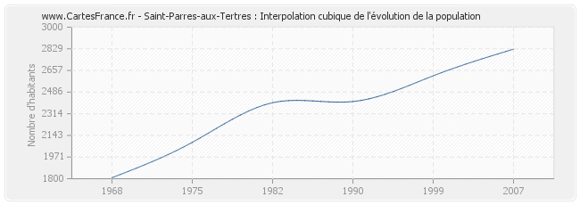 Saint-Parres-aux-Tertres : Interpolation cubique de l'évolution de la population