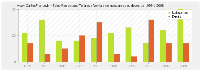 Saint-Parres-aux-Tertres : Nombre de naissances et décès de 1999 à 2008