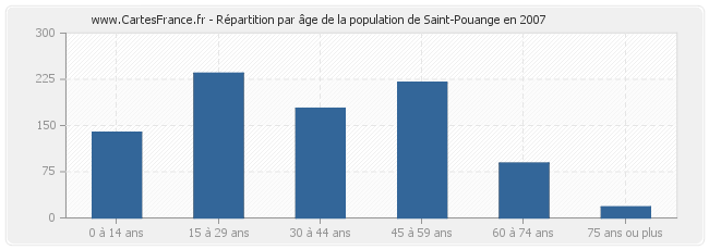 Répartition par âge de la population de Saint-Pouange en 2007