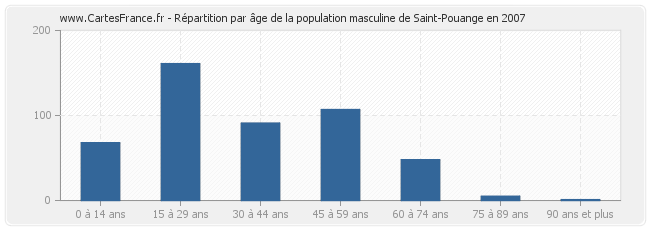 Répartition par âge de la population masculine de Saint-Pouange en 2007