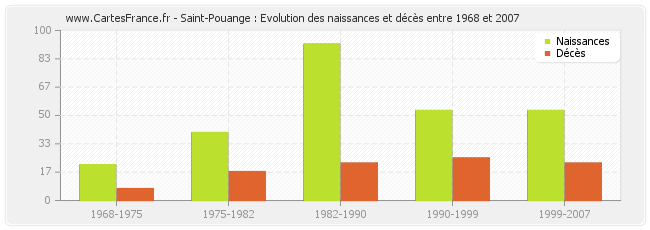 Saint-Pouange : Evolution des naissances et décès entre 1968 et 2007