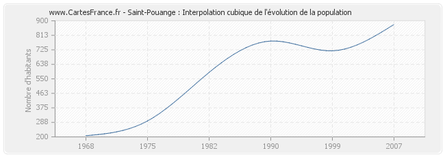Saint-Pouange : Interpolation cubique de l'évolution de la population