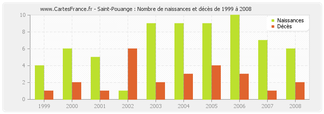 Saint-Pouange : Nombre de naissances et décès de 1999 à 2008