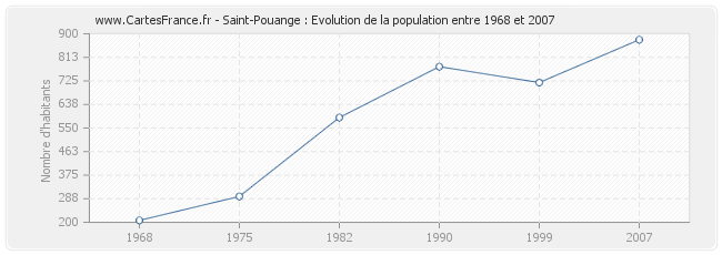 Population Saint-Pouange