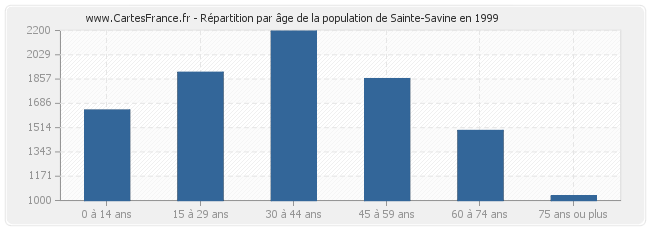 Répartition par âge de la population de Sainte-Savine en 1999