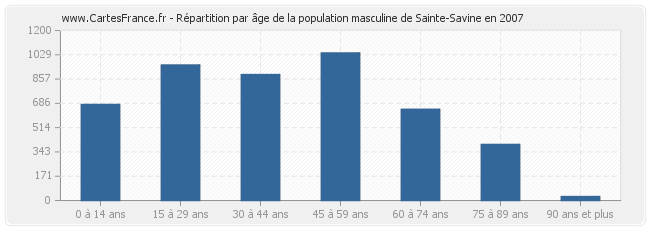 Répartition par âge de la population masculine de Sainte-Savine en 2007