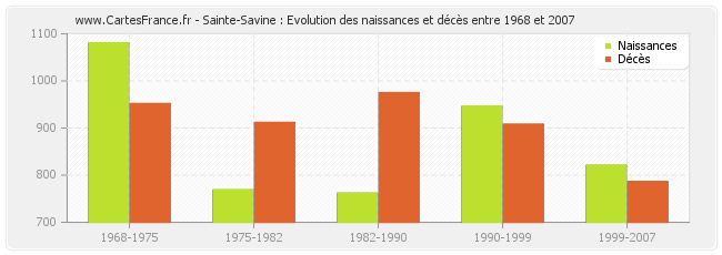 Sainte-Savine : Evolution des naissances et décès entre 1968 et 2007