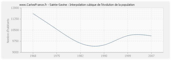 Sainte-Savine : Interpolation cubique de l'évolution de la population
