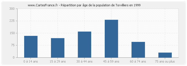 Répartition par âge de la population de Torvilliers en 1999