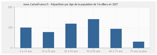 Répartition par âge de la population de Torvilliers en 2007