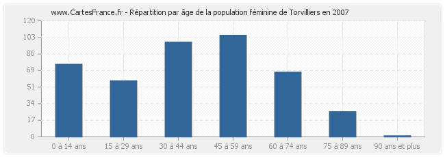 Répartition par âge de la population féminine de Torvilliers en 2007
