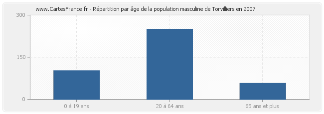 Répartition par âge de la population masculine de Torvilliers en 2007