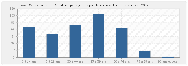 Répartition par âge de la population masculine de Torvilliers en 2007