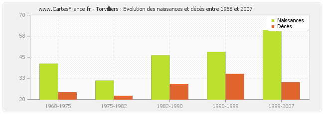 Torvilliers : Evolution des naissances et décès entre 1968 et 2007