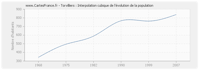 Torvilliers : Interpolation cubique de l'évolution de la population