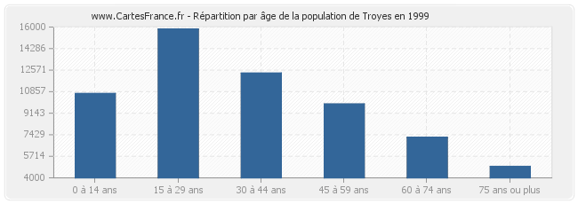 Répartition par âge de la population de Troyes en 1999