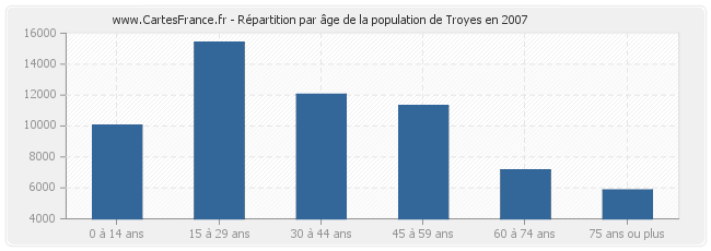 Répartition par âge de la population de Troyes en 2007