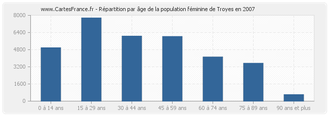 Répartition par âge de la population féminine de Troyes en 2007
