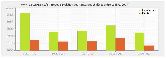 Troyes : Evolution des naissances et décès entre 1968 et 2007