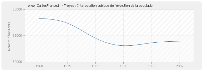 Troyes : Interpolation cubique de l'évolution de la population