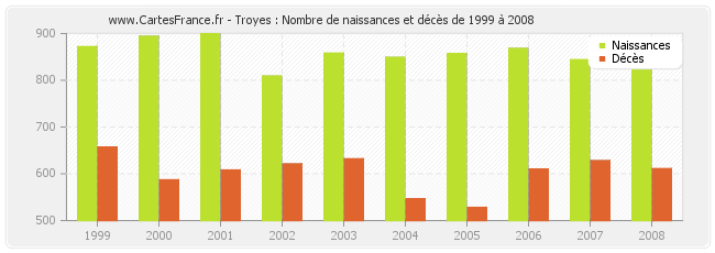 Troyes : Nombre de naissances et décès de 1999 à 2008